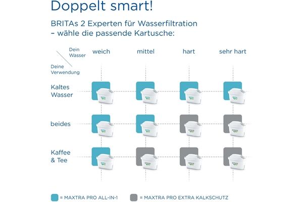 Brita MAXTRA PRO All-in-1 Pack 5+1